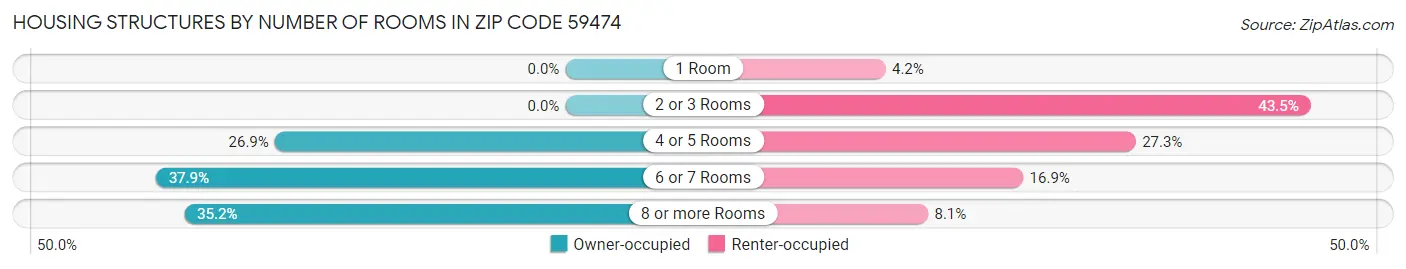 Housing Structures by Number of Rooms in Zip Code 59474