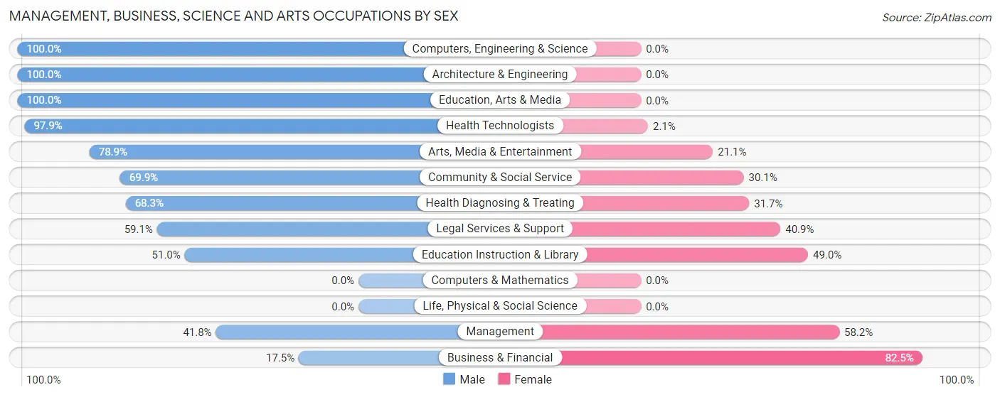 Management, Business, Science and Arts Occupations by Sex in Zip Code 59474
