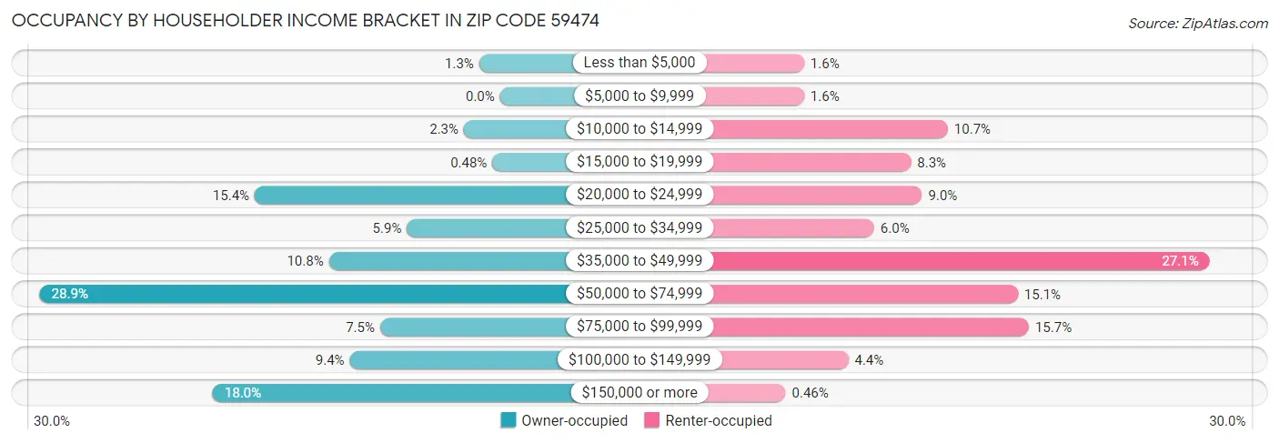 Occupancy by Householder Income Bracket in Zip Code 59474