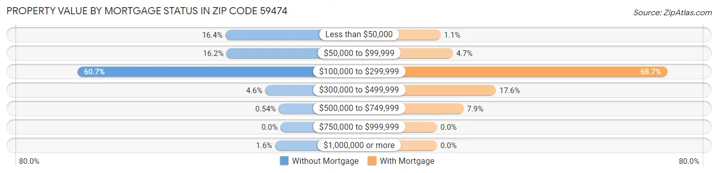 Property Value by Mortgage Status in Zip Code 59474