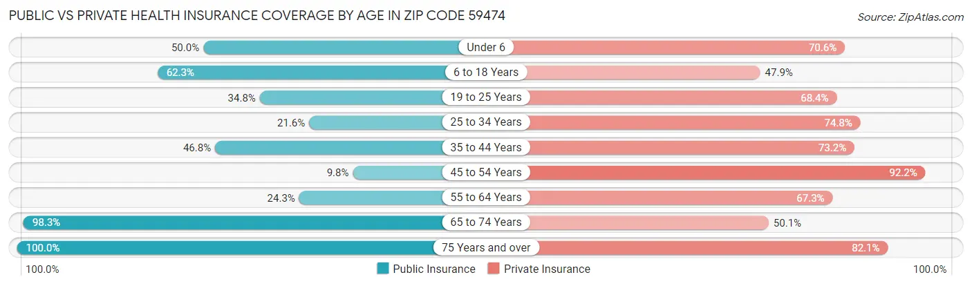 Public vs Private Health Insurance Coverage by Age in Zip Code 59474