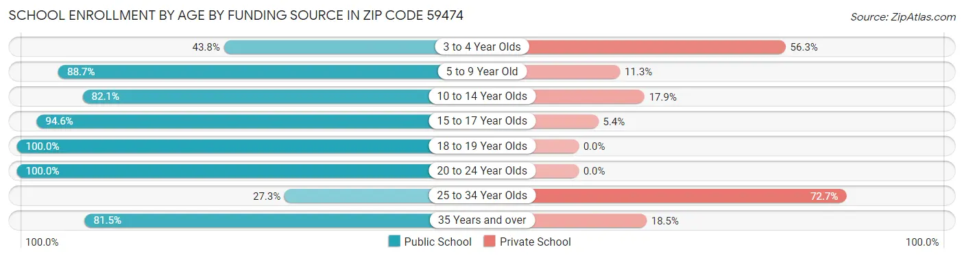 School Enrollment by Age by Funding Source in Zip Code 59474