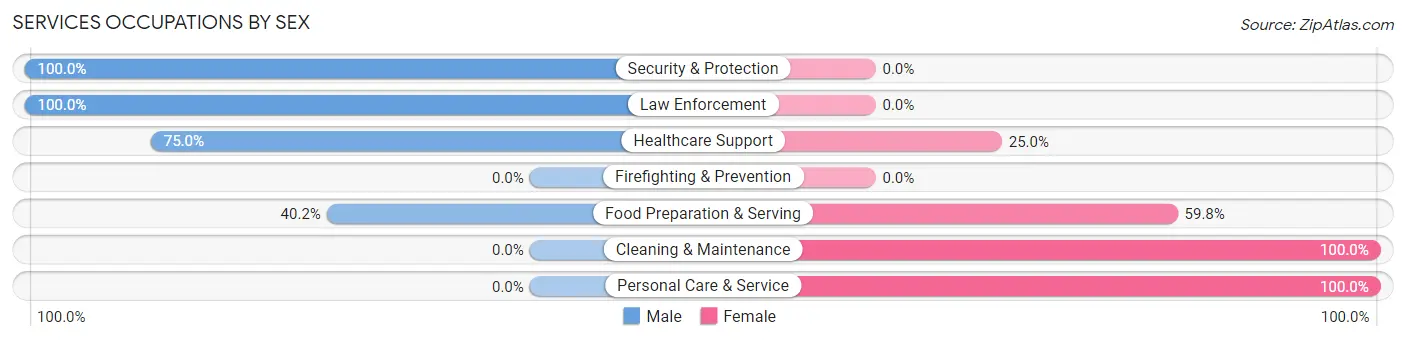 Services Occupations by Sex in Zip Code 59474