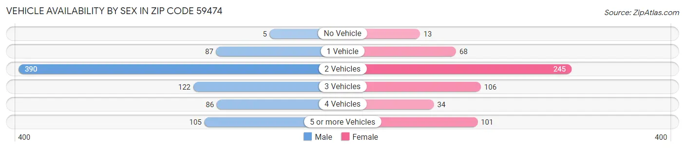 Vehicle Availability by Sex in Zip Code 59474