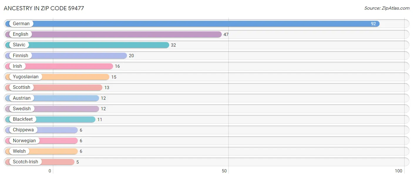 Ancestry in Zip Code 59477