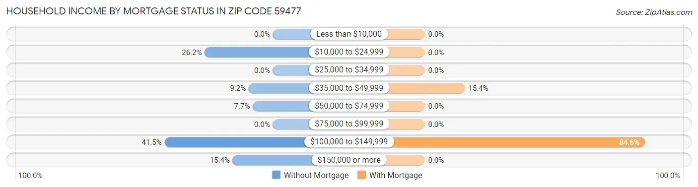 Household Income by Mortgage Status in Zip Code 59477