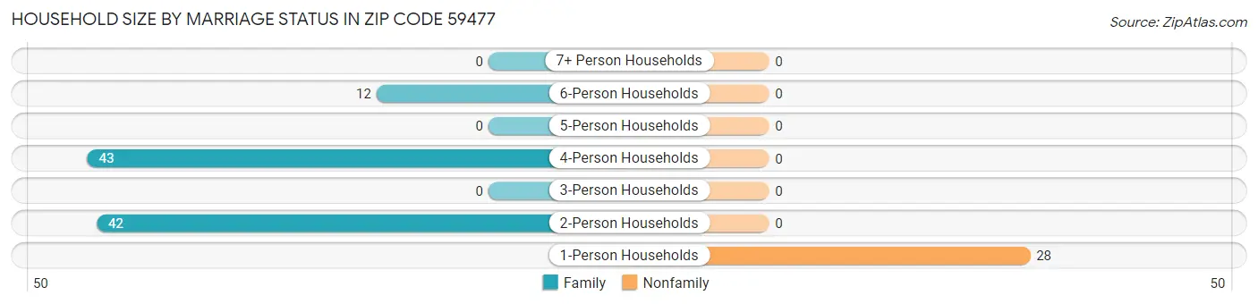 Household Size by Marriage Status in Zip Code 59477