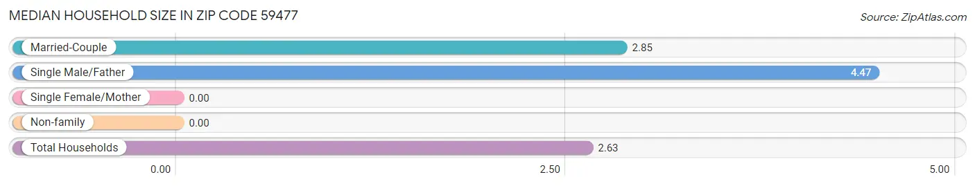 Median Household Size in Zip Code 59477