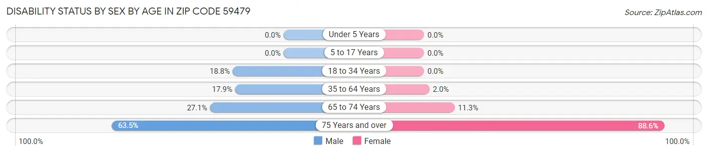 Disability Status by Sex by Age in Zip Code 59479