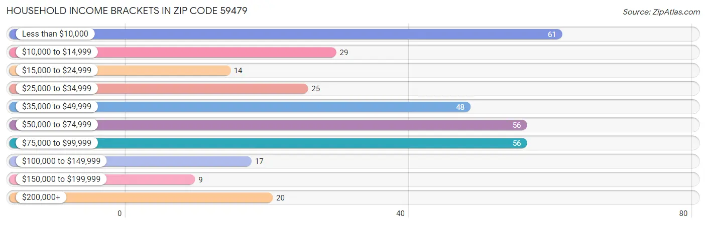 Household Income Brackets in Zip Code 59479