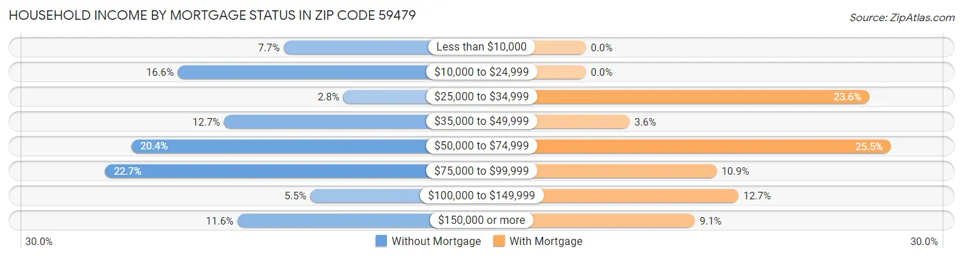 Household Income by Mortgage Status in Zip Code 59479