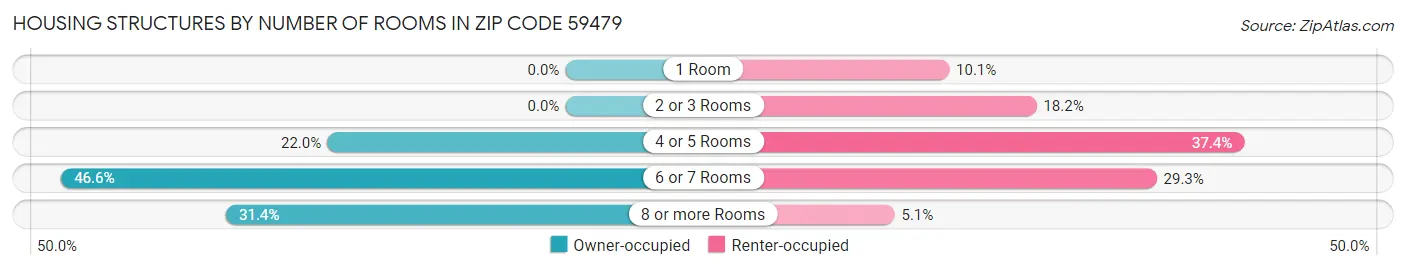 Housing Structures by Number of Rooms in Zip Code 59479