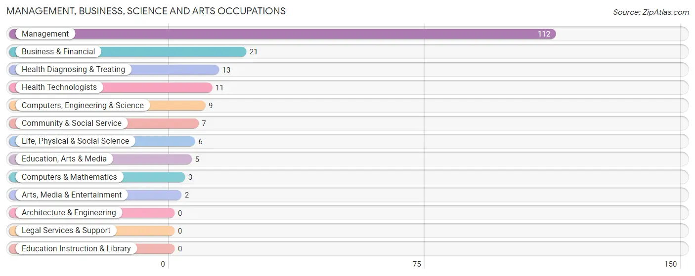 Management, Business, Science and Arts Occupations in Zip Code 59479