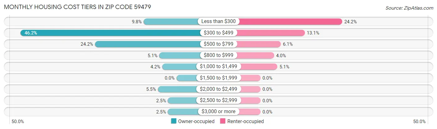 Monthly Housing Cost Tiers in Zip Code 59479