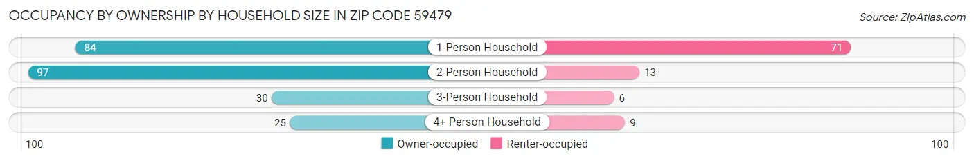 Occupancy by Ownership by Household Size in Zip Code 59479