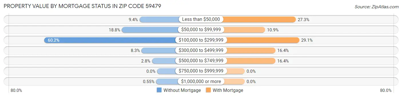Property Value by Mortgage Status in Zip Code 59479