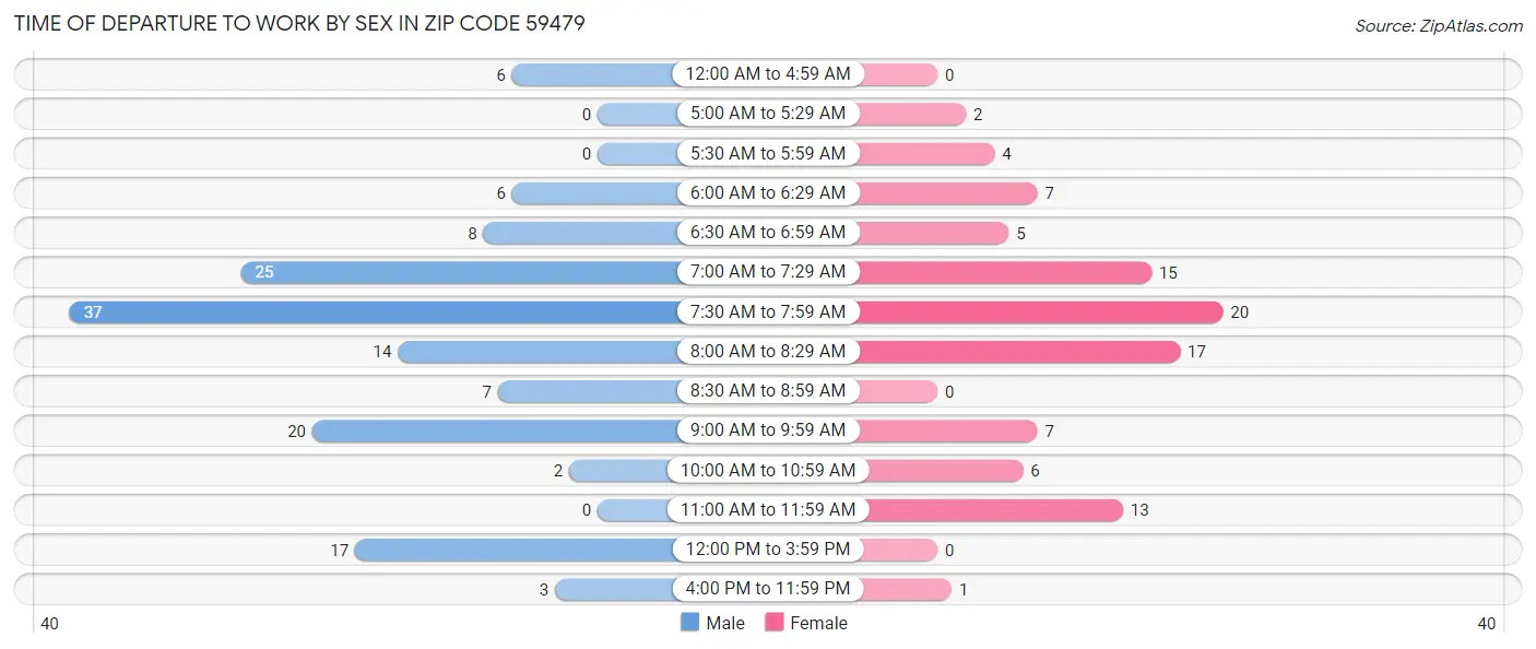 Time of Departure to Work by Sex in Zip Code 59479