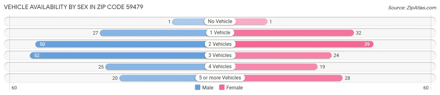 Vehicle Availability by Sex in Zip Code 59479