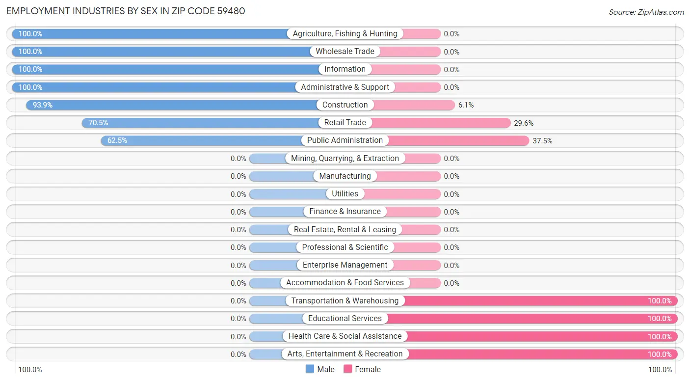 Employment Industries by Sex in Zip Code 59480