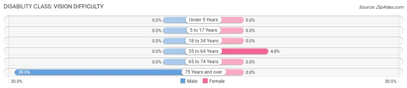 Disability in Zip Code 59480: <span>Vision Difficulty</span>