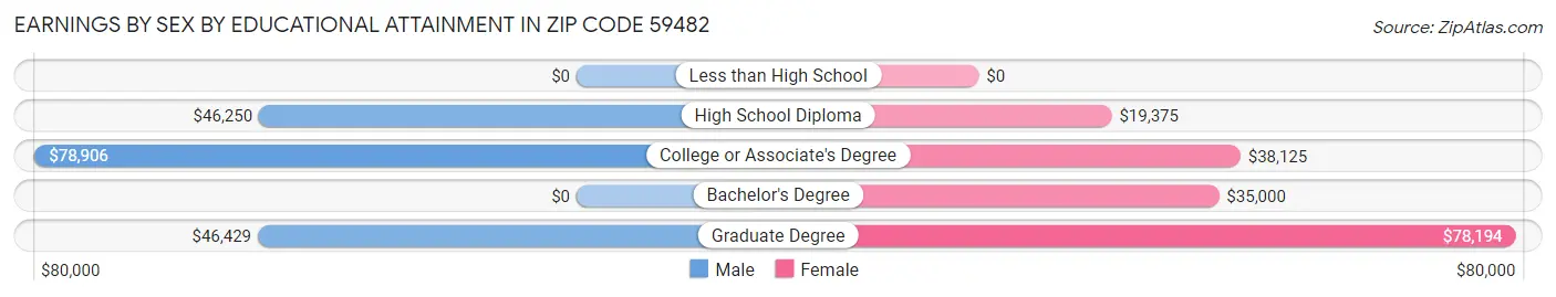 Earnings by Sex by Educational Attainment in Zip Code 59482