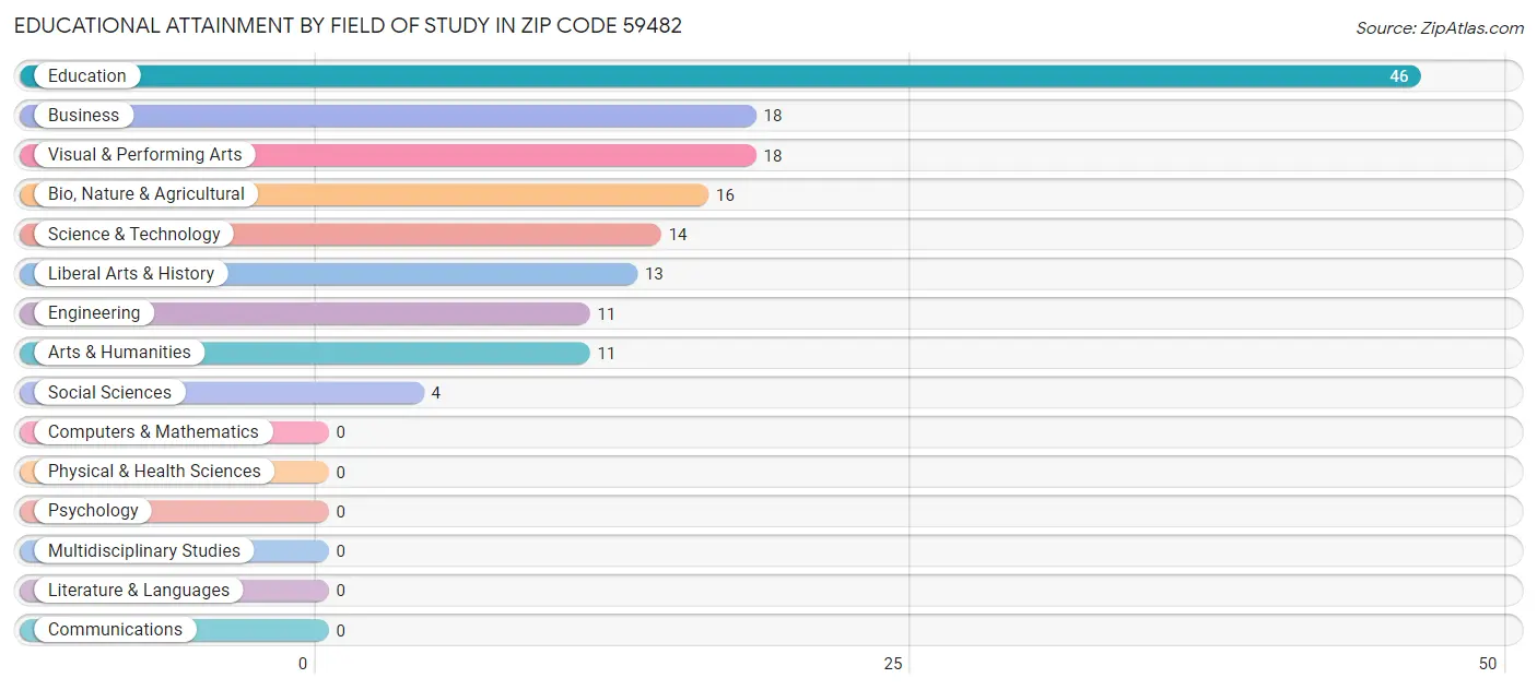 Educational Attainment by Field of Study in Zip Code 59482