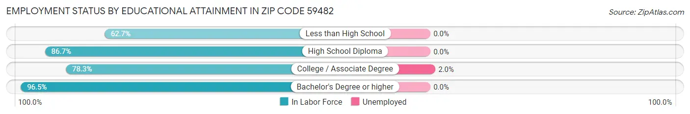 Employment Status by Educational Attainment in Zip Code 59482
