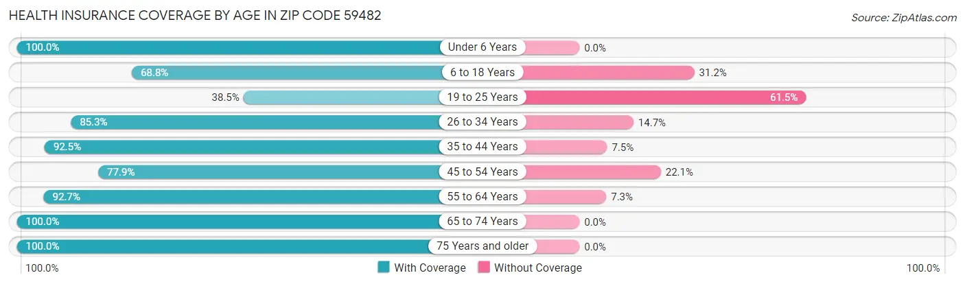 Health Insurance Coverage by Age in Zip Code 59482