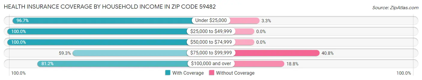 Health Insurance Coverage by Household Income in Zip Code 59482