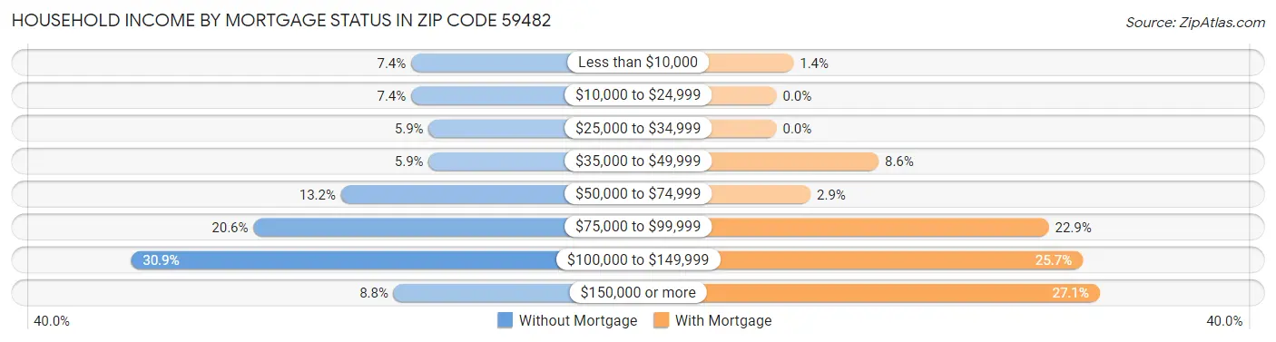 Household Income by Mortgage Status in Zip Code 59482