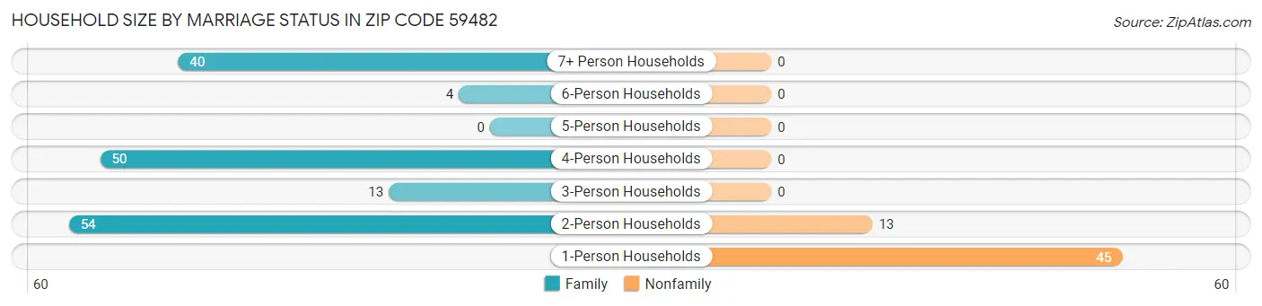 Household Size by Marriage Status in Zip Code 59482