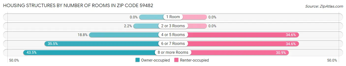Housing Structures by Number of Rooms in Zip Code 59482