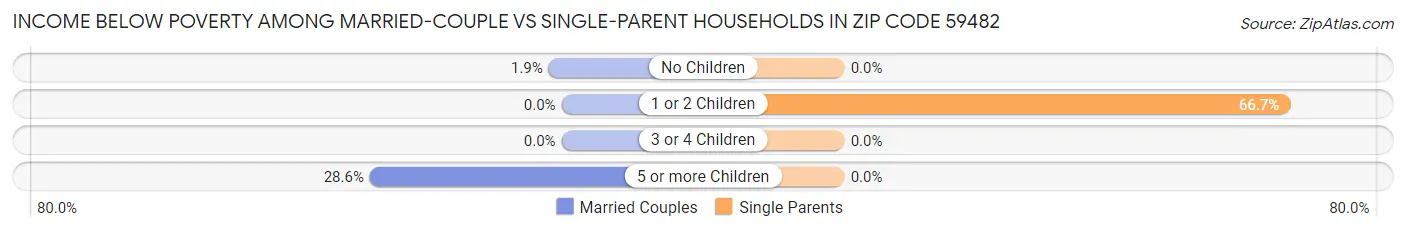 Income Below Poverty Among Married-Couple vs Single-Parent Households in Zip Code 59482