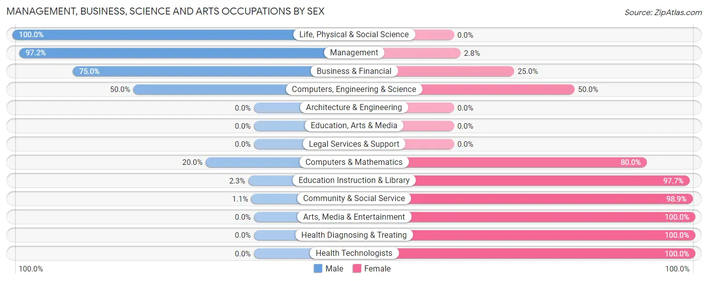 Management, Business, Science and Arts Occupations by Sex in Zip Code 59482