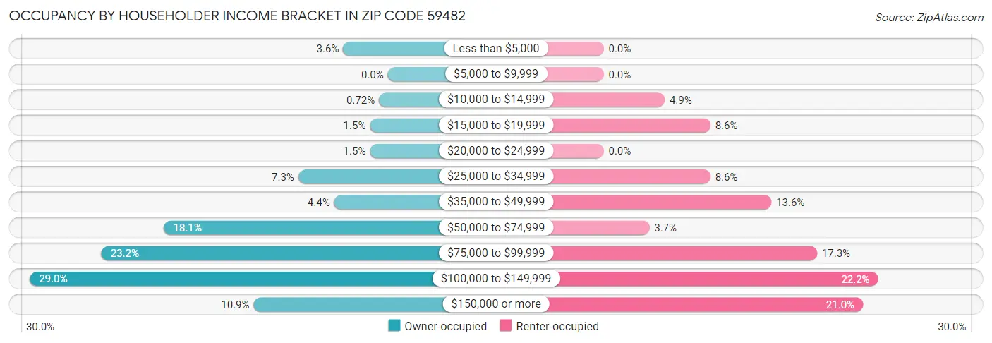 Occupancy by Householder Income Bracket in Zip Code 59482