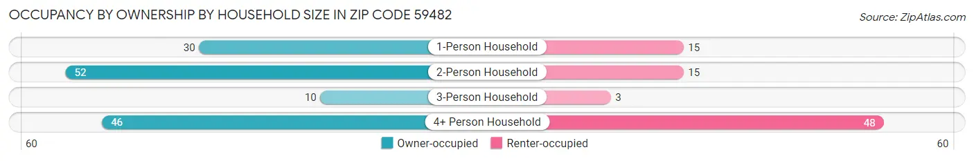 Occupancy by Ownership by Household Size in Zip Code 59482