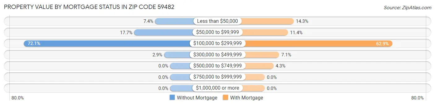 Property Value by Mortgage Status in Zip Code 59482