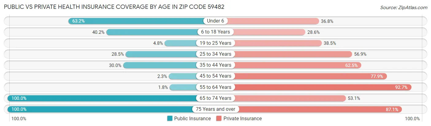 Public vs Private Health Insurance Coverage by Age in Zip Code 59482