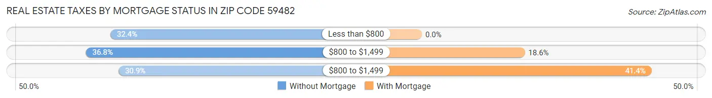 Real Estate Taxes by Mortgage Status in Zip Code 59482