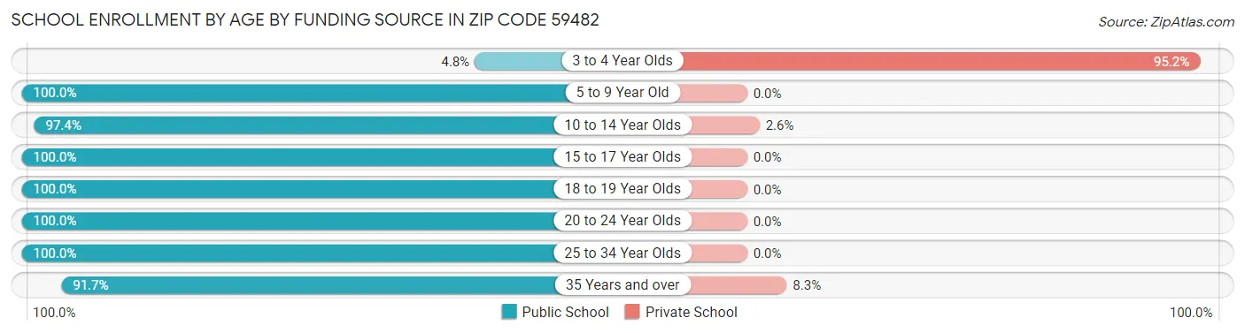 School Enrollment by Age by Funding Source in Zip Code 59482