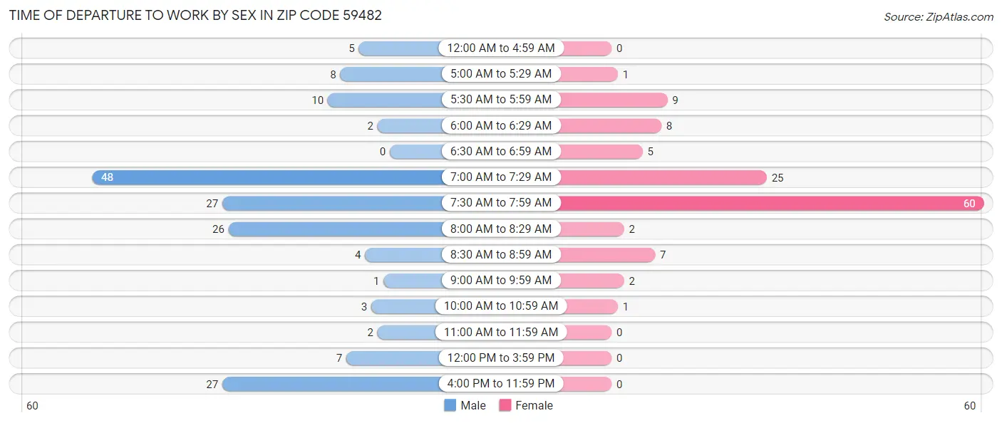 Time of Departure to Work by Sex in Zip Code 59482