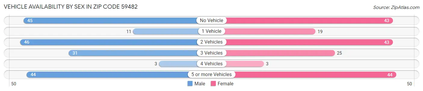 Vehicle Availability by Sex in Zip Code 59482