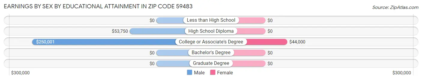 Earnings by Sex by Educational Attainment in Zip Code 59483