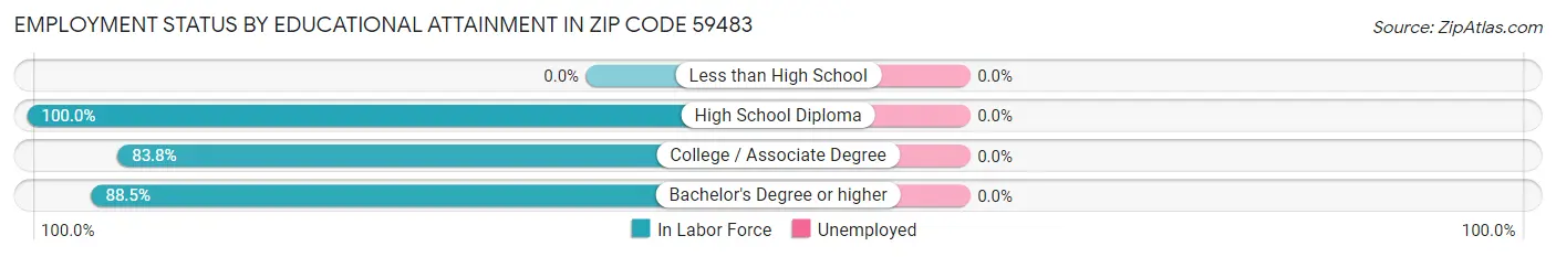 Employment Status by Educational Attainment in Zip Code 59483