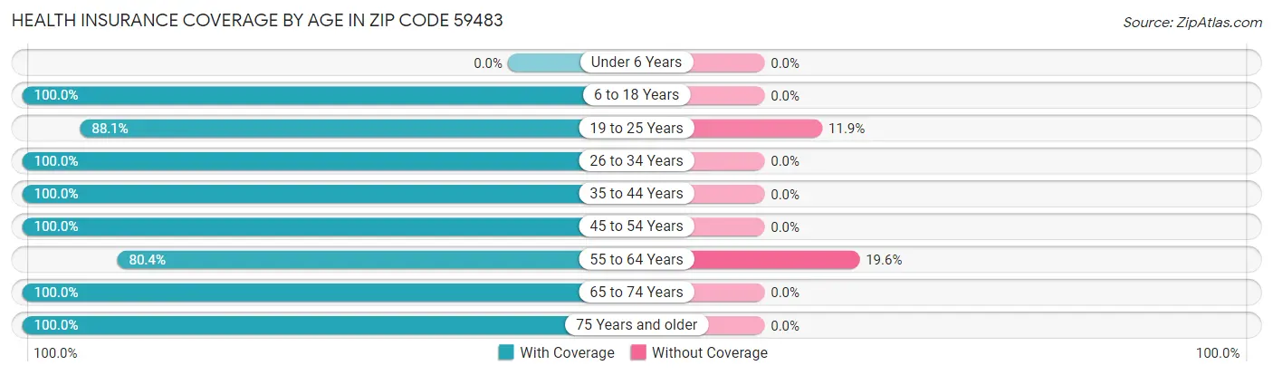 Health Insurance Coverage by Age in Zip Code 59483