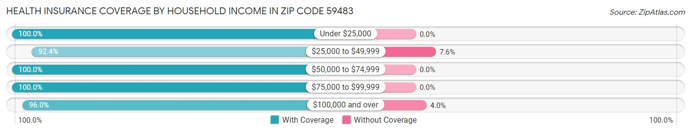 Health Insurance Coverage by Household Income in Zip Code 59483