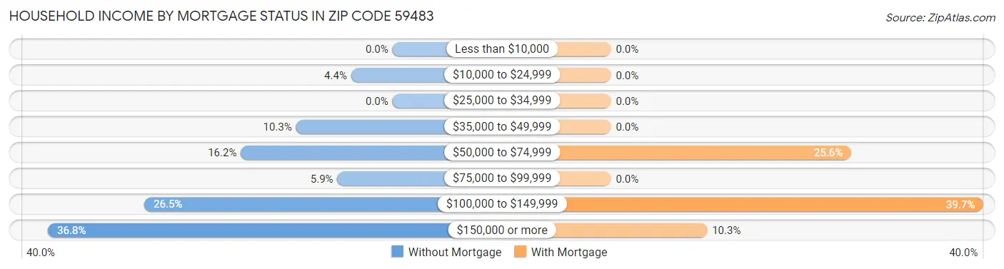 Household Income by Mortgage Status in Zip Code 59483