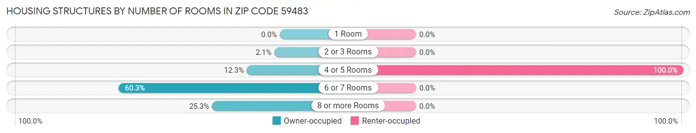 Housing Structures by Number of Rooms in Zip Code 59483