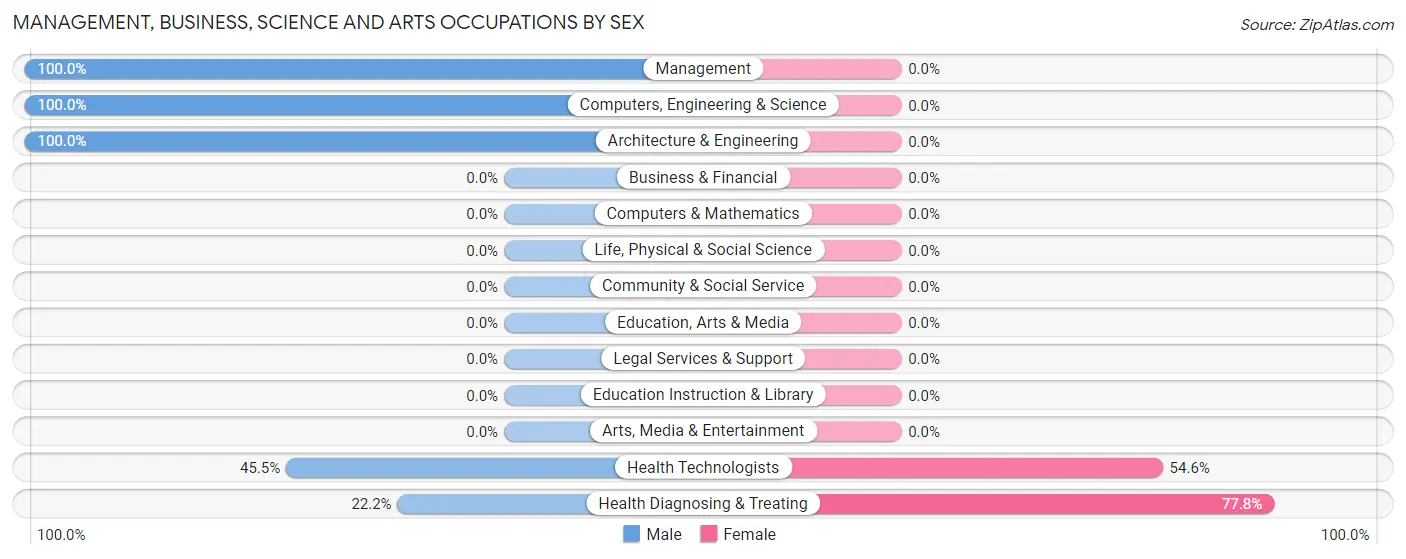 Management, Business, Science and Arts Occupations by Sex in Zip Code 59483