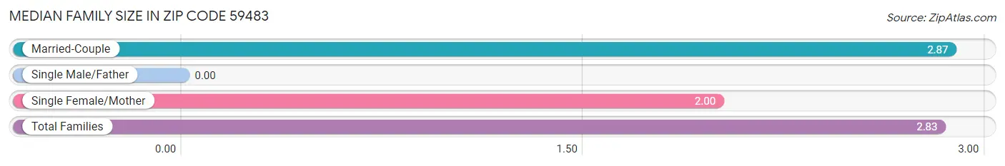 Median Family Size in Zip Code 59483